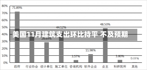 美国11月建筑支出环比持平 不及预期