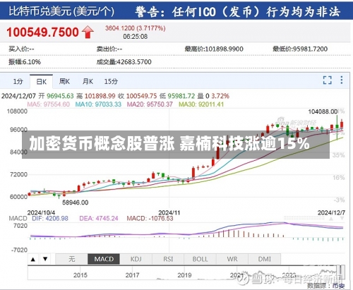 加密货币概念股普涨 嘉楠科技涨逾15%