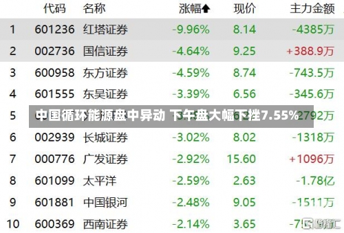 中国循环能源盘中异动 下午盘大幅下挫7.55%