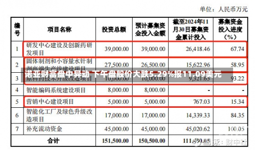 诺亚财富盘中异动 下午盘股价大跌5.29%报11.09美元