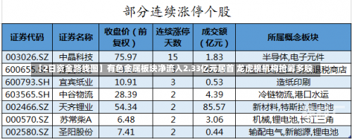 【2日资金路线图】有色金属板块净流入2.33亿元居首 龙虎榜机构抢筹多股