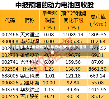 海信家电早盘涨超7% 国泰君安维持“增持”评级