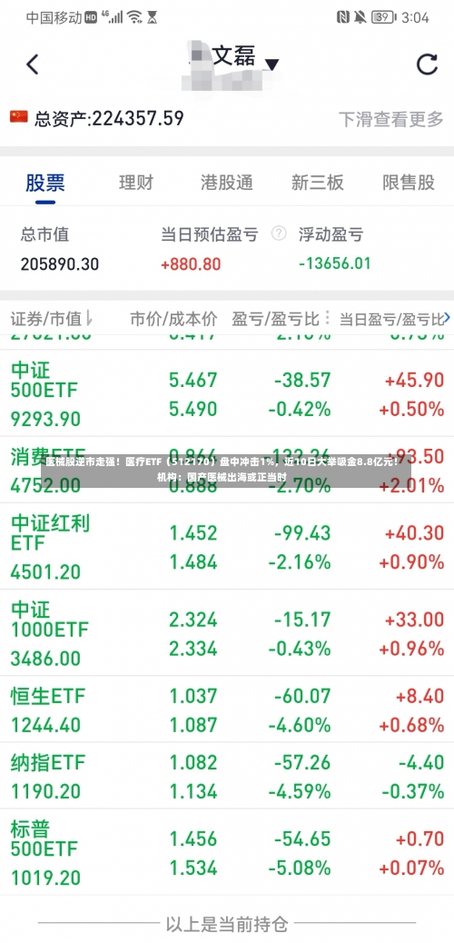 医械股逆市走强！医疗ETF（512170）盘中冲击1%，近10日大举吸金8.8亿元！机构：国产医械出海或正当时