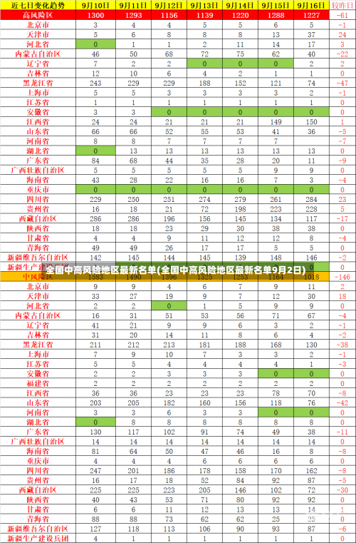 全国中高风险地区最新名单(全国中高风险地区最新名单9月2日)