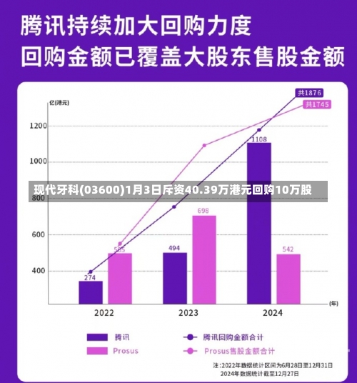 现代牙科(03600)1月3日斥资40.39万港元回购10万股