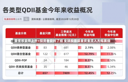 美债收益率上升+投资者获利了结 全球股票基金资金流入大幅萎缩