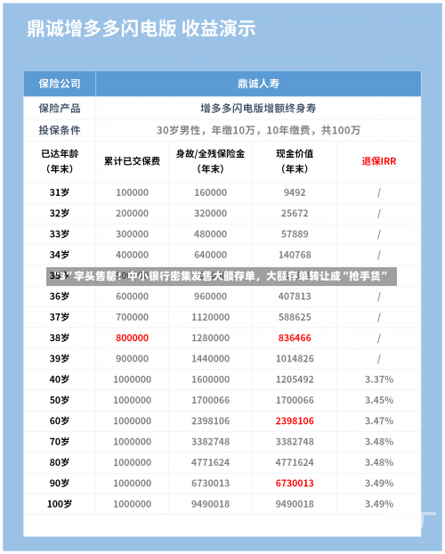 “3”字头售罄！中小银行密集发售大额存单，大额存单转让成“抢手货”