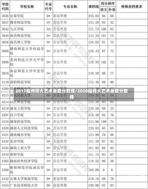 2017福州师大艺术录取分数线/2020福师大艺术录取分数线