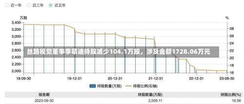 丝路视觉董事李萌迪持股减少104.1万股，涉及金额1728.06万元