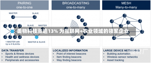 美物科技涨逾13% 为互联网+农业领域的领军企业