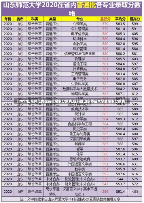 【2017山东师范类提前批录取分数线,提前批山东师范大学的录取分数线】