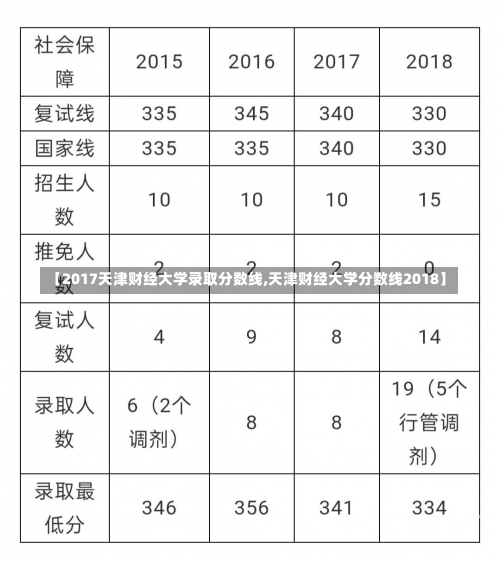 【2017天津财经大学录取分数线,天津财经大学分数线2018】