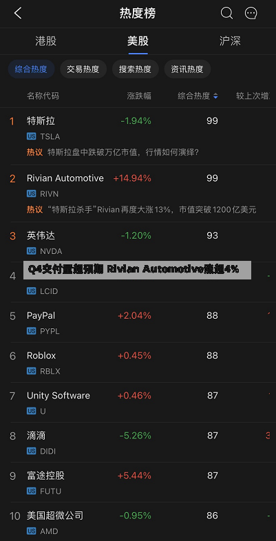 Q4交付量超预期 Rivian Automotive涨超4%