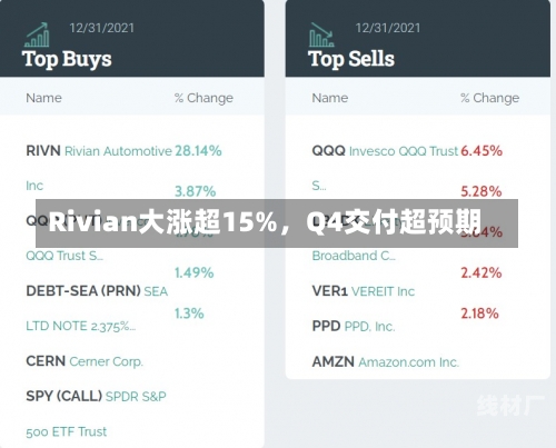 Rivian大涨超15%，Q4交付超预期