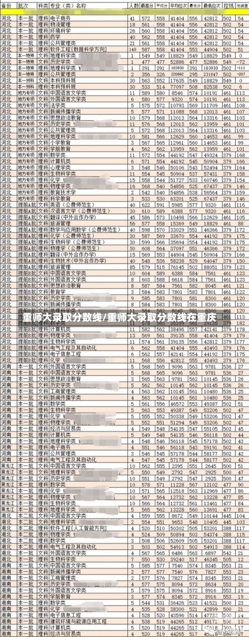 重师大录取分数线/重师大录取分数线在重庆