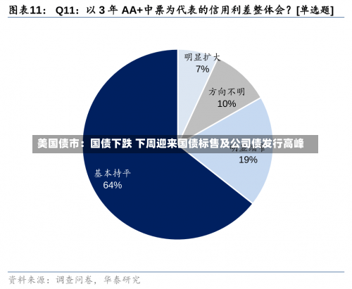 美国债市：国债下跌 下周迎来国债标售及公司债发行高峰