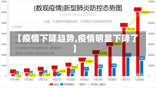 【疫情下降趋势,疫情明显下降了】