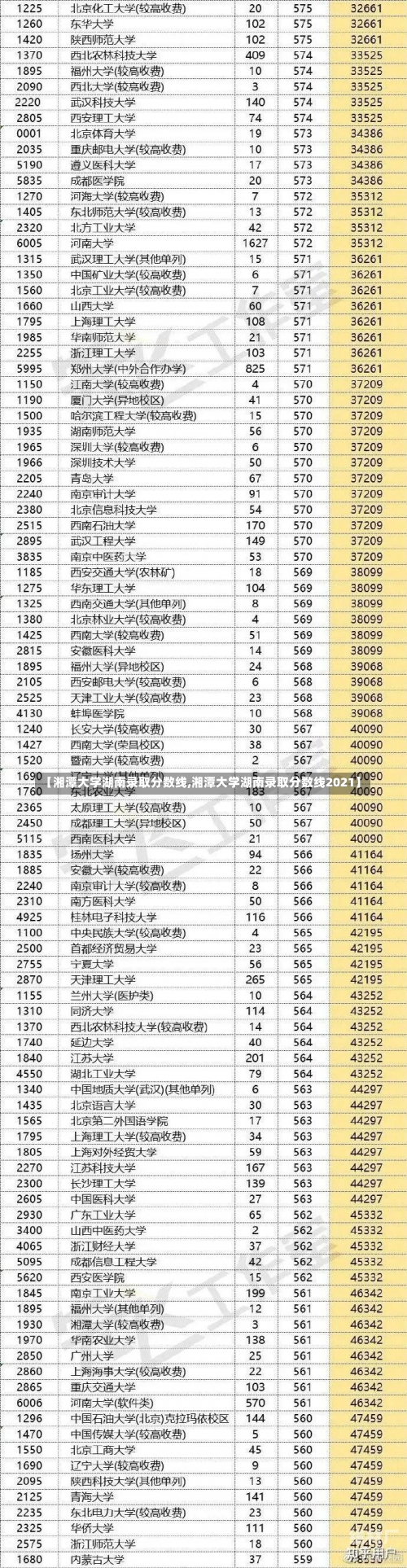 【湘潭大学湖南录取分数线,湘潭大学湖南录取分数线2021】