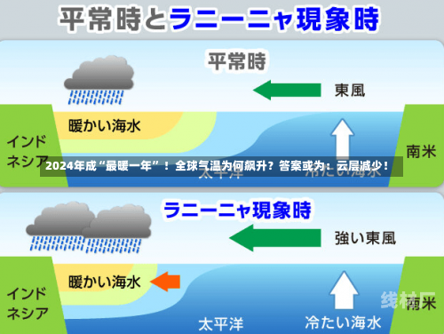 2024年成“最暖一年” ！全球气温为何飙升？答案或为：云层减少！