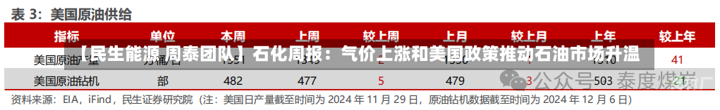 【民生能源 周泰团队】石化周报：气价上涨和美国政策推动石油市场升温