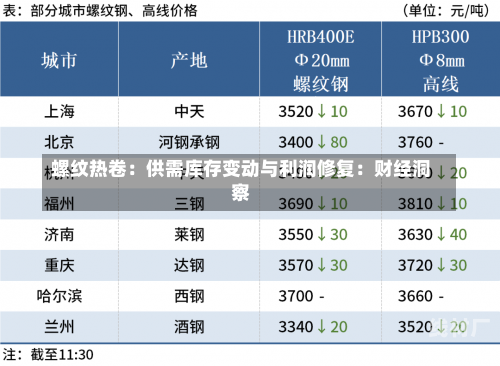 螺纹热卷：供需库存变动与利润修复：财经洞察