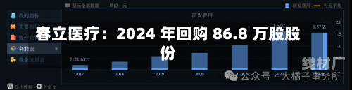 春立医疗：2024 年回购 86.8 万股股份