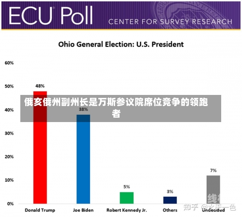 俄亥俄州副州长是万斯参议院席位竞争的领跑者