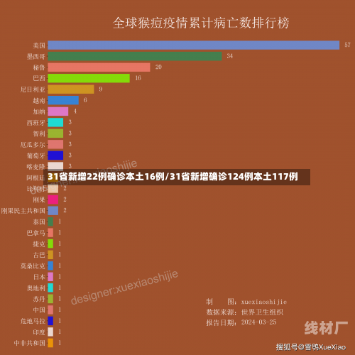 31省新增22例确诊本土16例/31省新增确诊124例本土117例