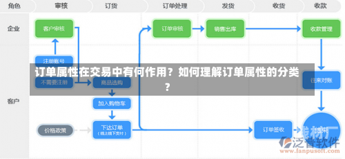 订单属性在交易中有何作用？如何理解订单属性的分类？