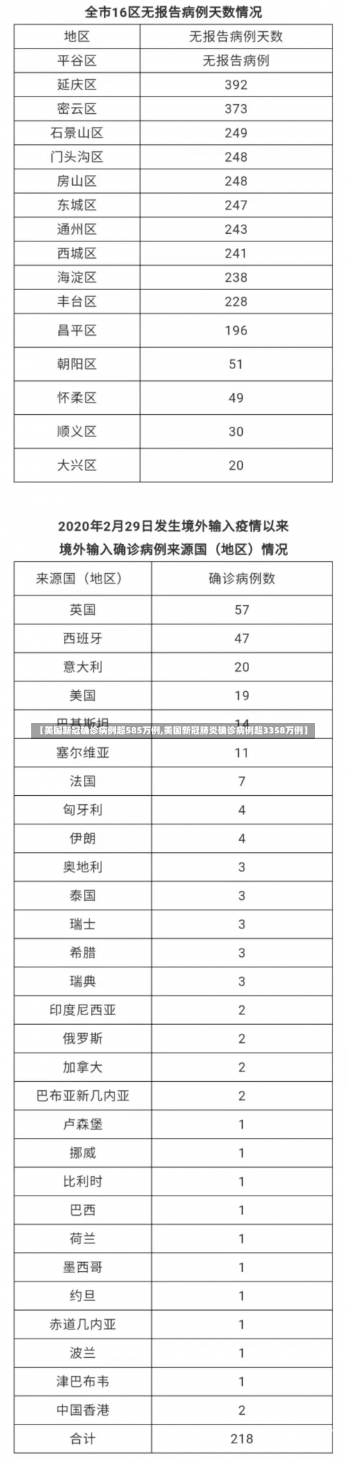 【美国新冠确诊病例超585万例,美国新冠肺炎确诊病例超3358万例】