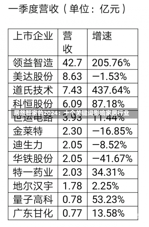 居然智家的2024：十个关键词影响家居行业