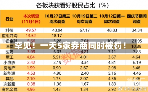 罕见！一天5家券商同时被罚！