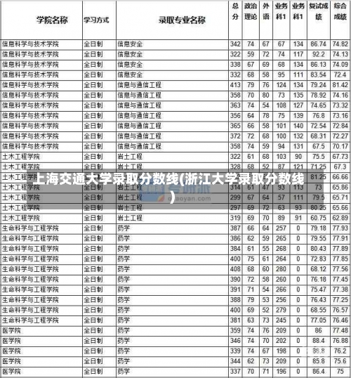 上海交通大学录取分数线(浙江大学录取分数线)