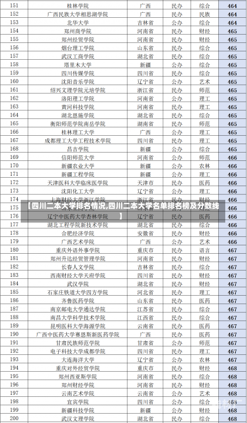 【四川二本大学排名情况,四川二本大学名单排名榜及分数线】