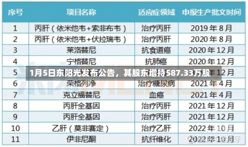 1月5日东阳光发布公告，其股东增持587.33万股