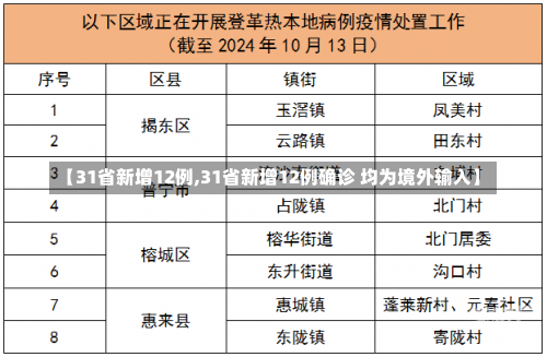 【31省新增12例,31省新增12例确诊 均为境外输入】