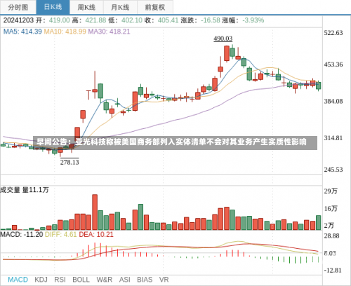 早间公告：亚光科技称被美国商务部列入实体清单不会对其业务产生实质性影响