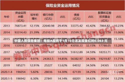 中国人民保险集团：每股A股将于1月10日派发现金红利0.063 元