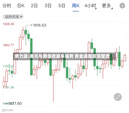 黄力晨:美元与美债收益率强势 黄金遇阻震荡整理