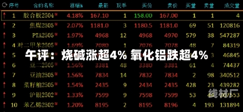 午评：烧碱涨超4% 氧化铝跌超4%