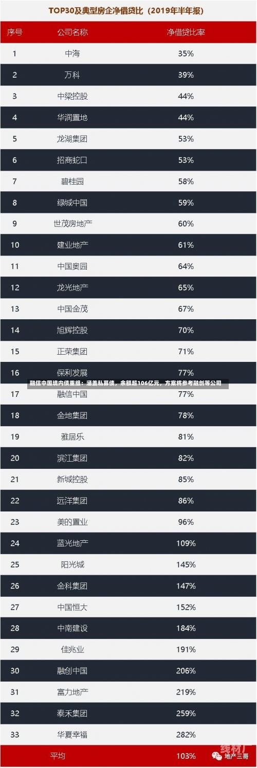 融信中国境内债重组：涵盖私募债，余额超106亿元，方案将参考融创等公司