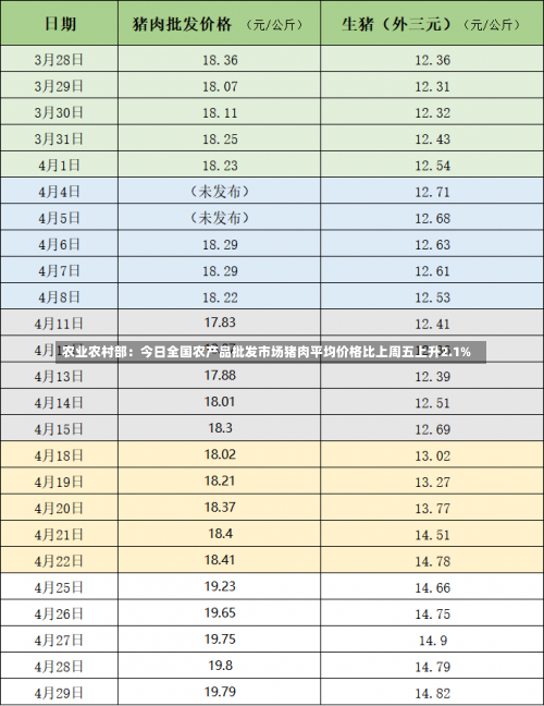 农业农村部：今日全国农产品批发市场猪肉平均价格比上周五上升2.1%