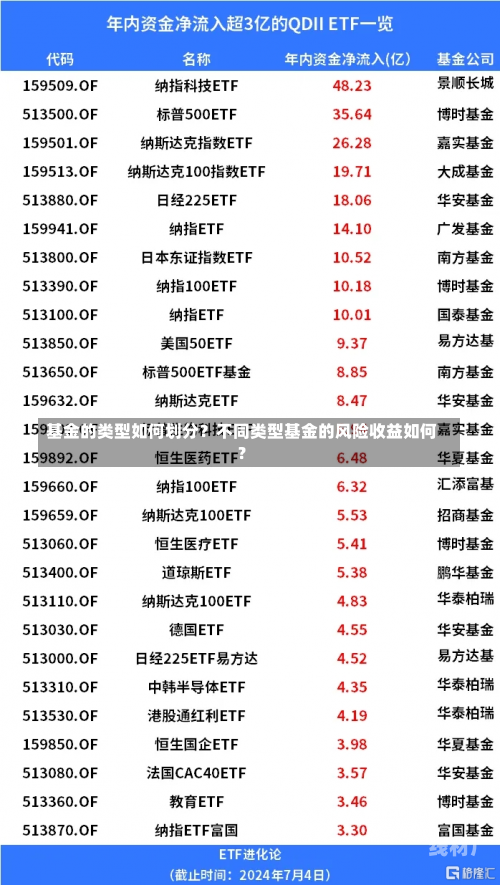 基金的类型如何划分？不同类型基金的风险收益如何？