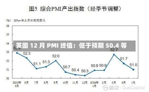 英国 12 月 PMI 终值：低于预期 50.4 等