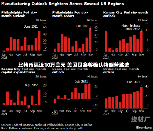 比特币逼近10万美元 美国国会将确认特朗普胜选