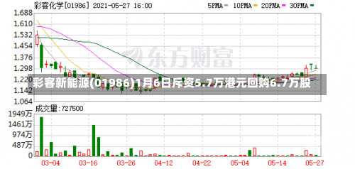 彩客新能源(01986)1月6日斥资5.7万港元回购6.7万股