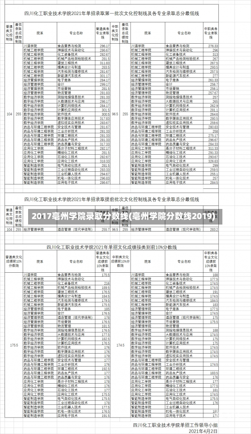 2017亳州学院录取分数线(亳州学院分数线2019)