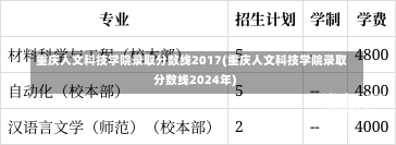 重庆人文科技学院录取分数线2017(重庆人文科技学院录取分数线2024年)