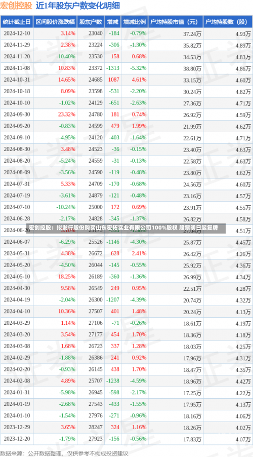 宏创控股：拟发行股份购买山东宏拓实业有限公司100%股权 股票明日起复牌