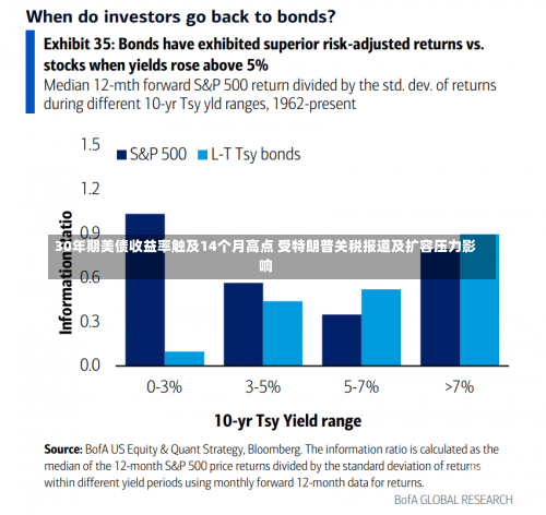 30年期美债收益率触及14个月高点 受特朗普关税报道及扩容压力影响